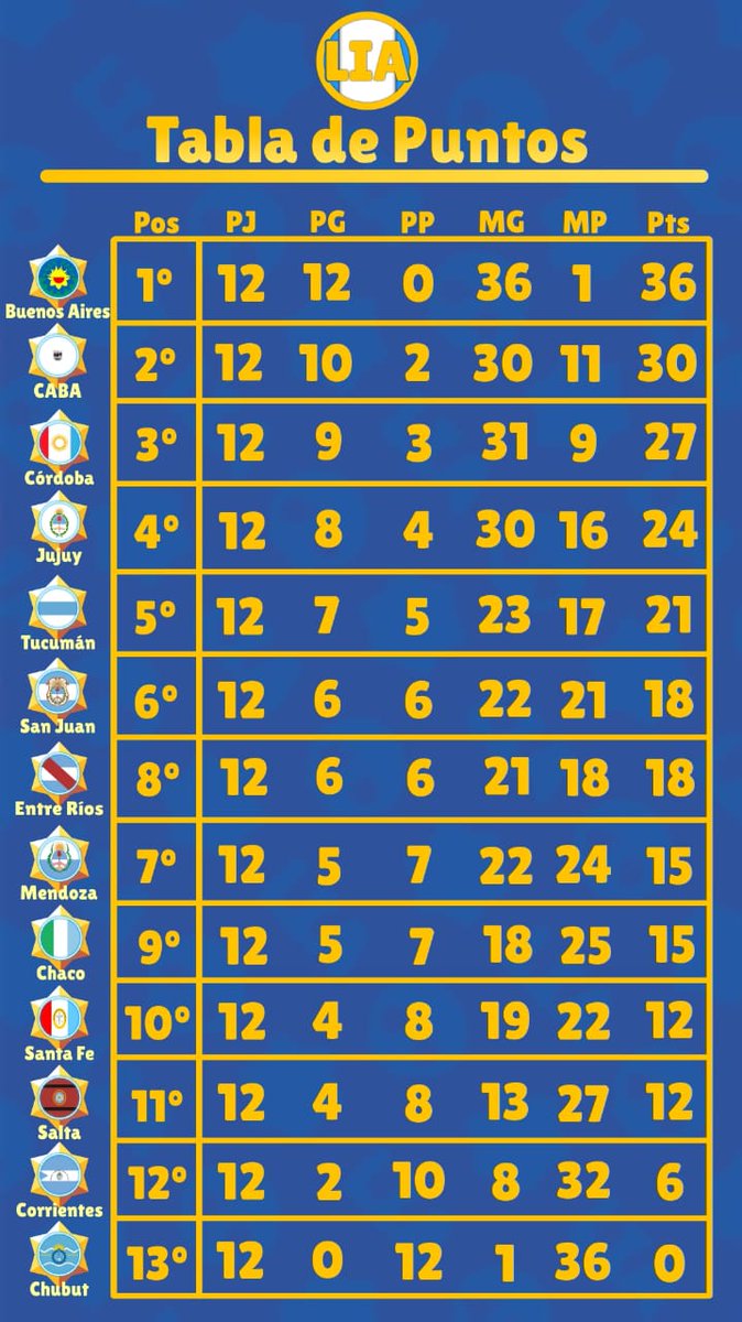 #BS | #LIAbs 

Resultados!!!

🇦🇷 Terminaron todas las jornadas, y ya tenemos a las 4 provincias que se enfrentaran en los brackets.

🔸¿Quien será el Campeón?
