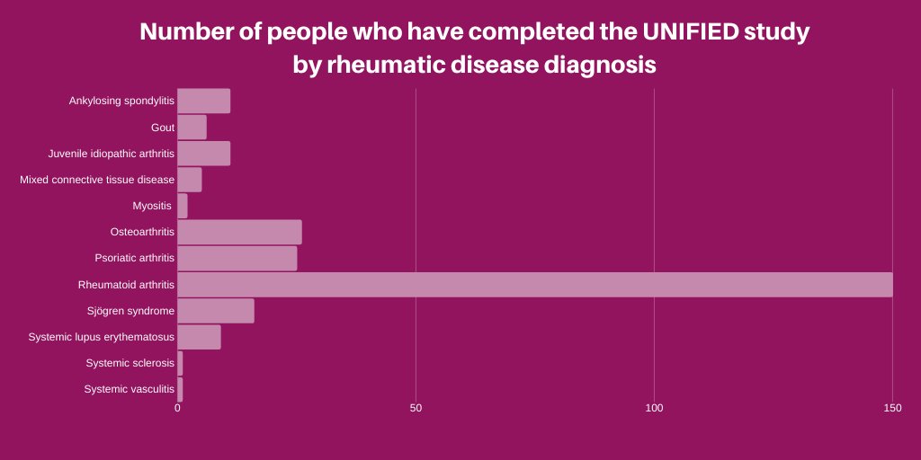 1 week ago we launched unifiedcovid.com to look at impacts of #COVID19 on medication use &amp; mental health in #RheumaticDiseases. Here's glimpse at 195 responses so far. Please help us keep spreading the word for more responses!
<a href="/Arthritis_ARC/">Arthritis Research Canada</a> <a href="/CAPA_Arthritis/">CAPA</a> <a href="/ArthritisSoc/">Arthritis Society Canada</a>