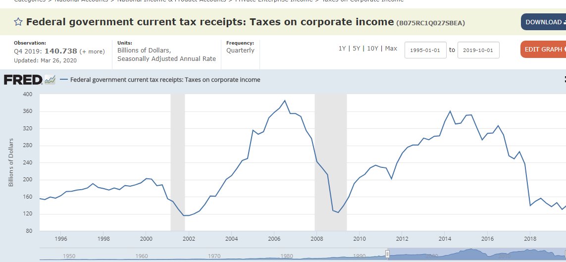 Interested to watch this corporate tax receipts play out for what sort of dip we will see and then the eventual(likely) tax increase.