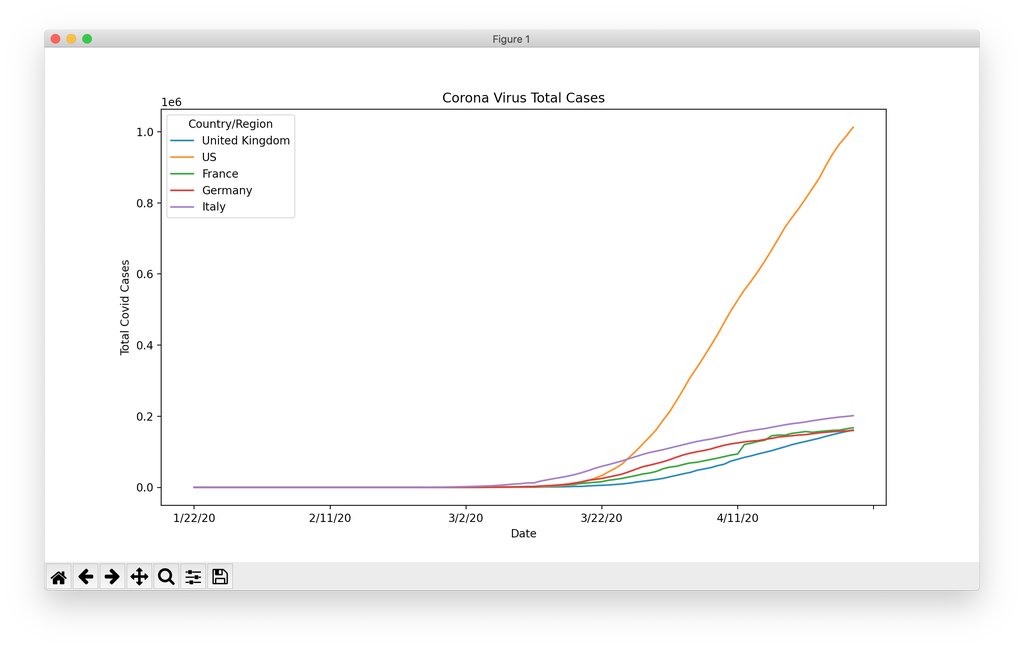 pythonskills's tweet image. Plotting Coronavirus Cases by Country using Python pythonskills.co.uk/2020/04/29/plo…