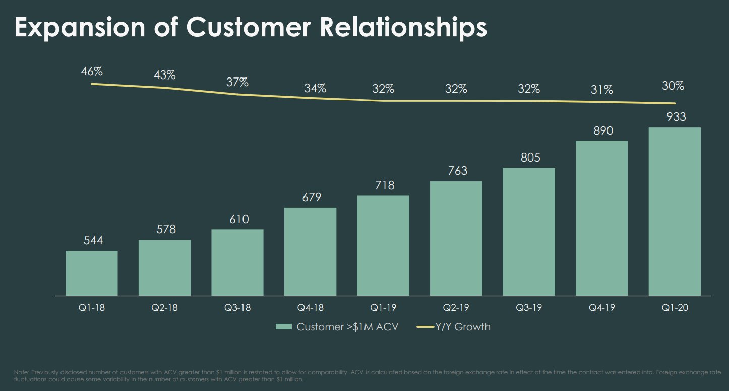 米国株 決算マン On Twitter サービスナウ決算 Servicenow Nyse Now Q1 20 Eps 1 05 予想 0 10 売上 1 05b 32 6 Y Y 予想 30m サブスク収益ガイダンス Gaap Q2 20 27 28 Fy20通年 27 時間外株価