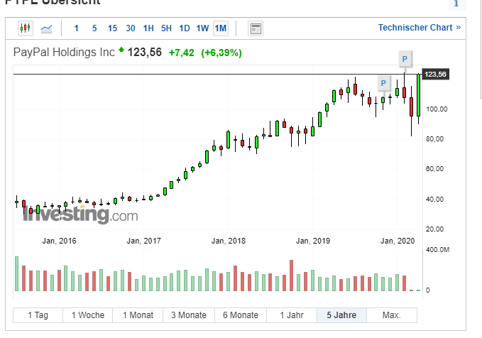 Letmoneywork050's tweet photo. $Pypl ist kurz vor dem Allzeithoch. Bald kommen die Zahlen.
Alles ist möglich. Gewinnmitnahmen, Kursgewinne oder einfach keine Änderung.
Sollte es aber ein neues ATH geben, dann wird es sicherlich die nächsten Tage schnell nach oben gehen.
#Bargeldlos #eGeld #eCommerce https://t.co/46BwvhShEU