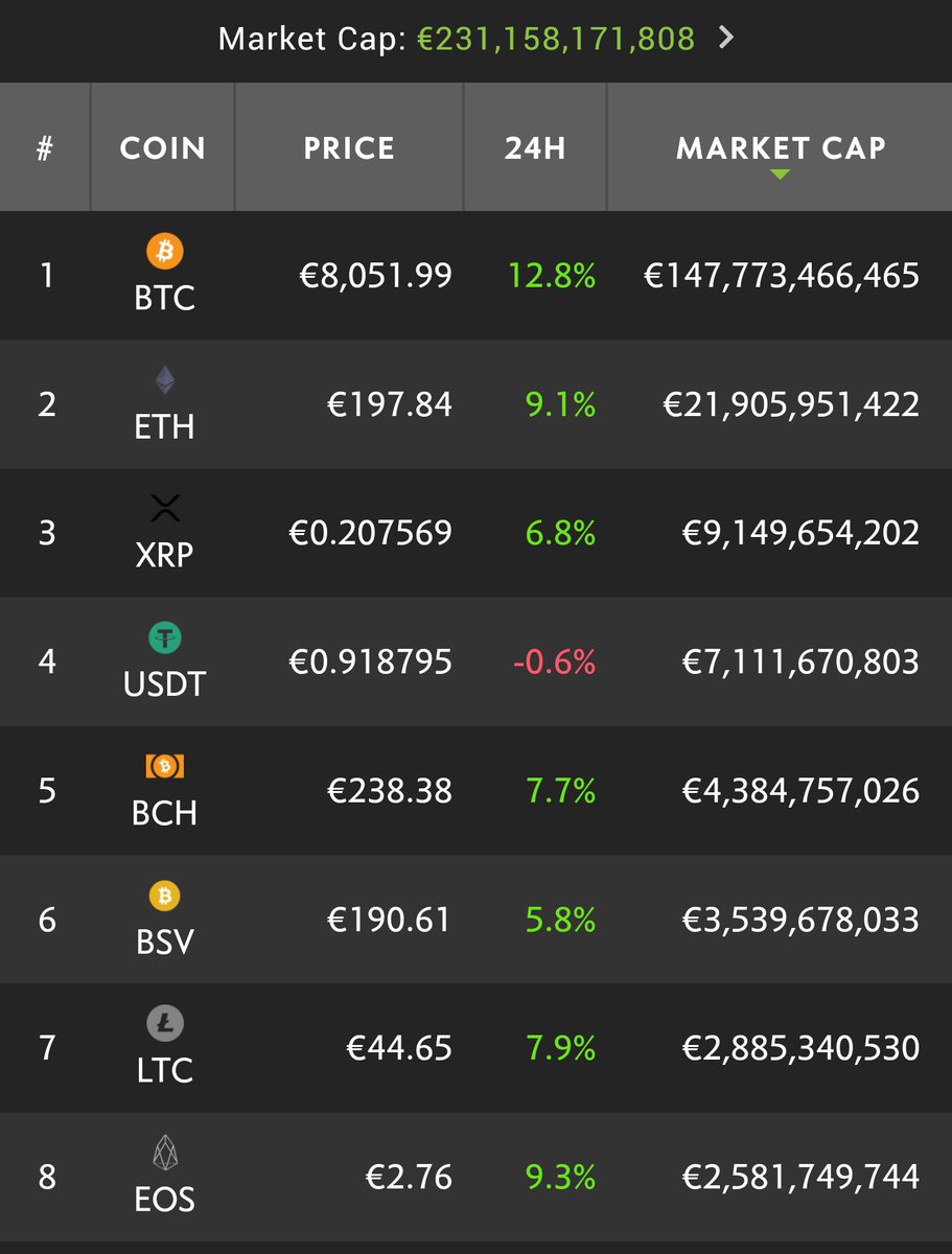 #Bitcoin #Ethereum und Co. steil nach oben heute.
 #moon #cryptocurrency