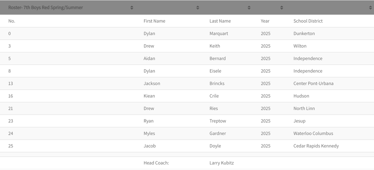 TNT5Basketball's tweet photo. We are fortunate to have 2 boys teams in 7th grade for this summer. Learn more about them both including their tentative schedules: https://t.co/42Mgygfhya
#iowaprep #basketballteam https://t.co/AkA9oMSv3j