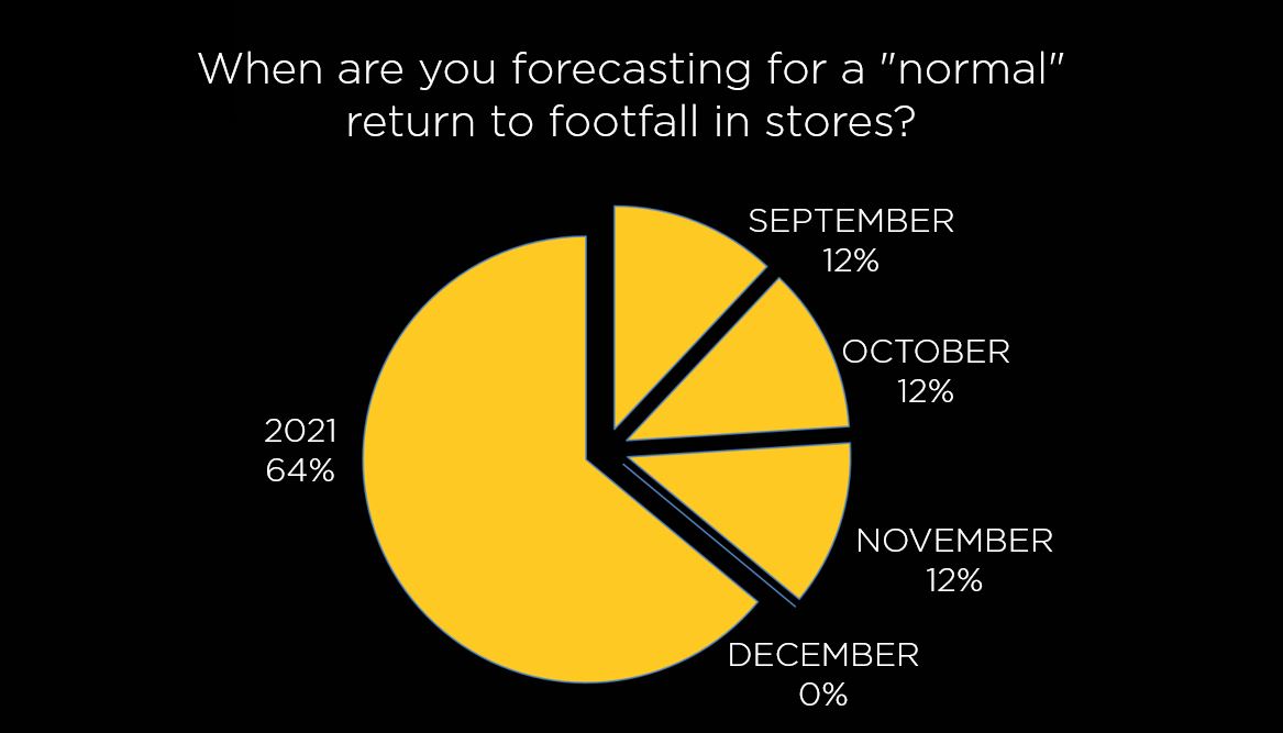 Most of the NY retail leaders here today don’t expect a normal level of footfall until 2021. Do you agree? 

#RetailHiveDigital #RetailHiveNY #Retailleaders #Futureofthestore