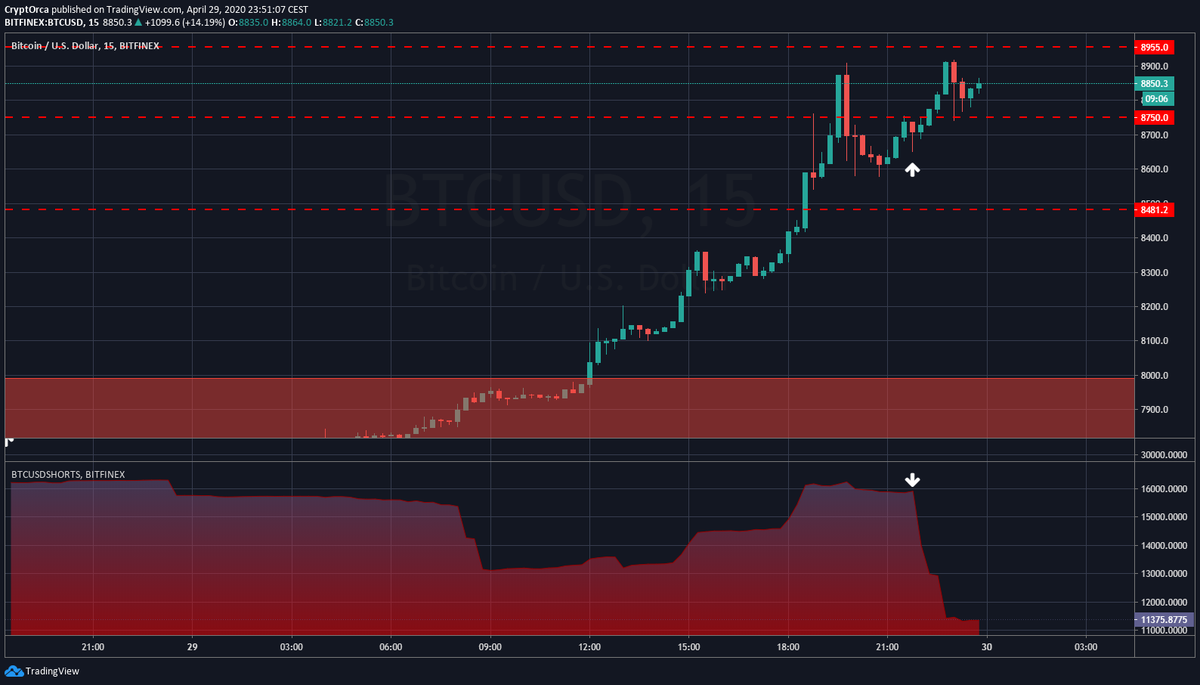  $BTCUSD  $BTC  #bitcoin   About 5k bailed ... 