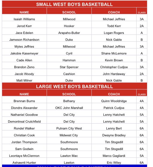 PrepHoopsOK's tweet photo. The OCA has announced its official 2020 All-State rosters. Did your hometown hero make the cut?

#PrepHoops https://t.co/u0BpG2FQfh