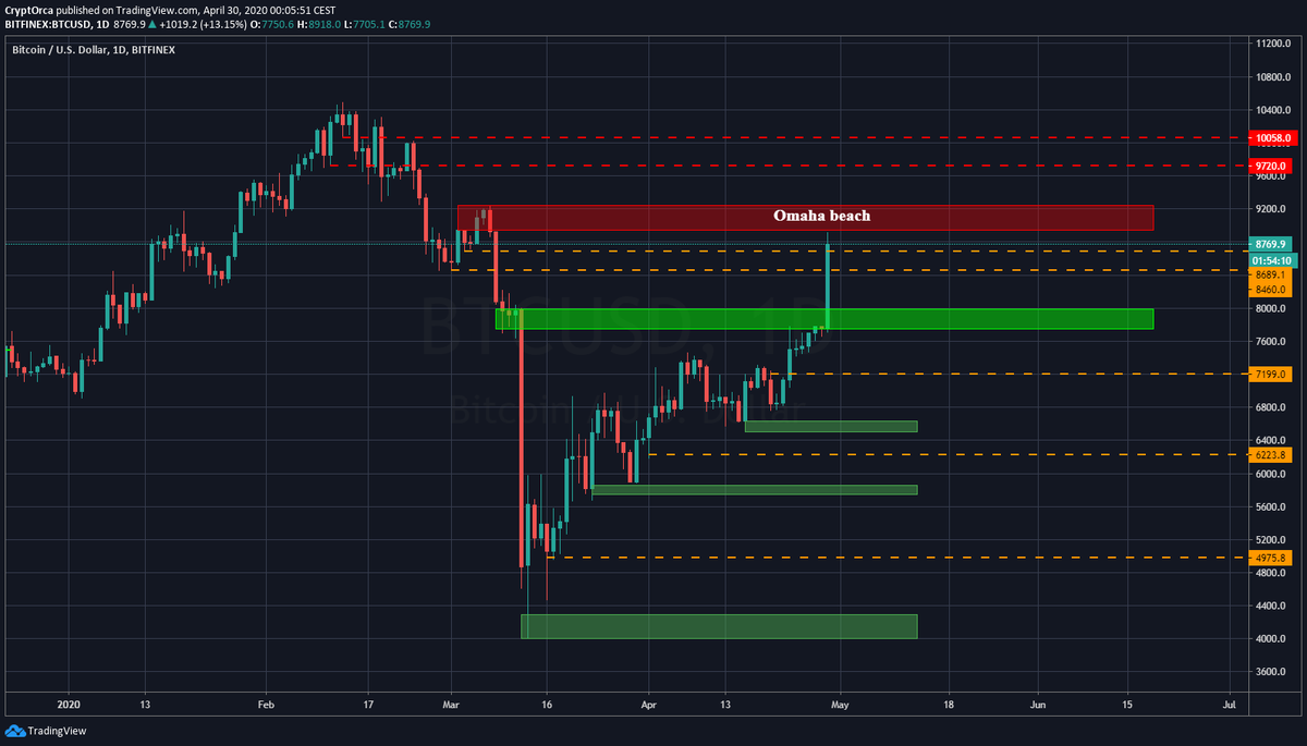  $BTCUSD  $BTC  #bitcoin   Update ... best we'll chop around here a bit me thinks.