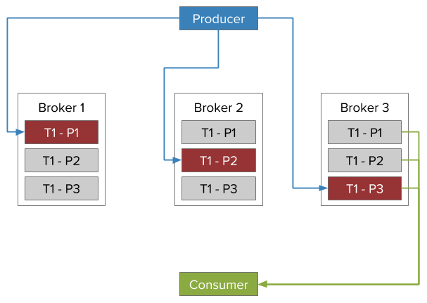 scholzj's tweet photo. For a long time, consumers in @ApacheKafka were allowed to consume messages only form the leader replicas. But since Kafka 2.4.0 you can consume also from follower replicas. Read more in my new blog post on the Red Hat Developer blog: https://t.co/zoVZrSLEAe https://t.co/2JhRw2ozAn