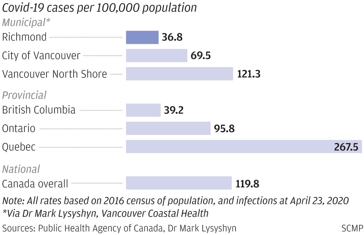 ianjamesyoung70's tweet image. The secret Covid-19 rate in Richmond, Canada’s most Chinese city, isn’t what a racist might expect. It's less than a third the rate in the rest of Canada and about half the rate in neighbouring Vancouver  scmp.com/news/world/uni… via @scmpnews