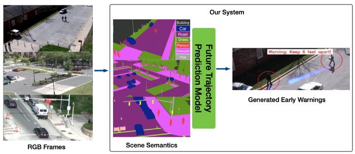 JunweiLiangCMU's tweet image. Our Social Distancing Early Forecasting system is open-sourced! See more in this blog:
#SocialDistancing #ComputerVision #TrajectoryPrediction

link.medium.com/mexe0zBB55