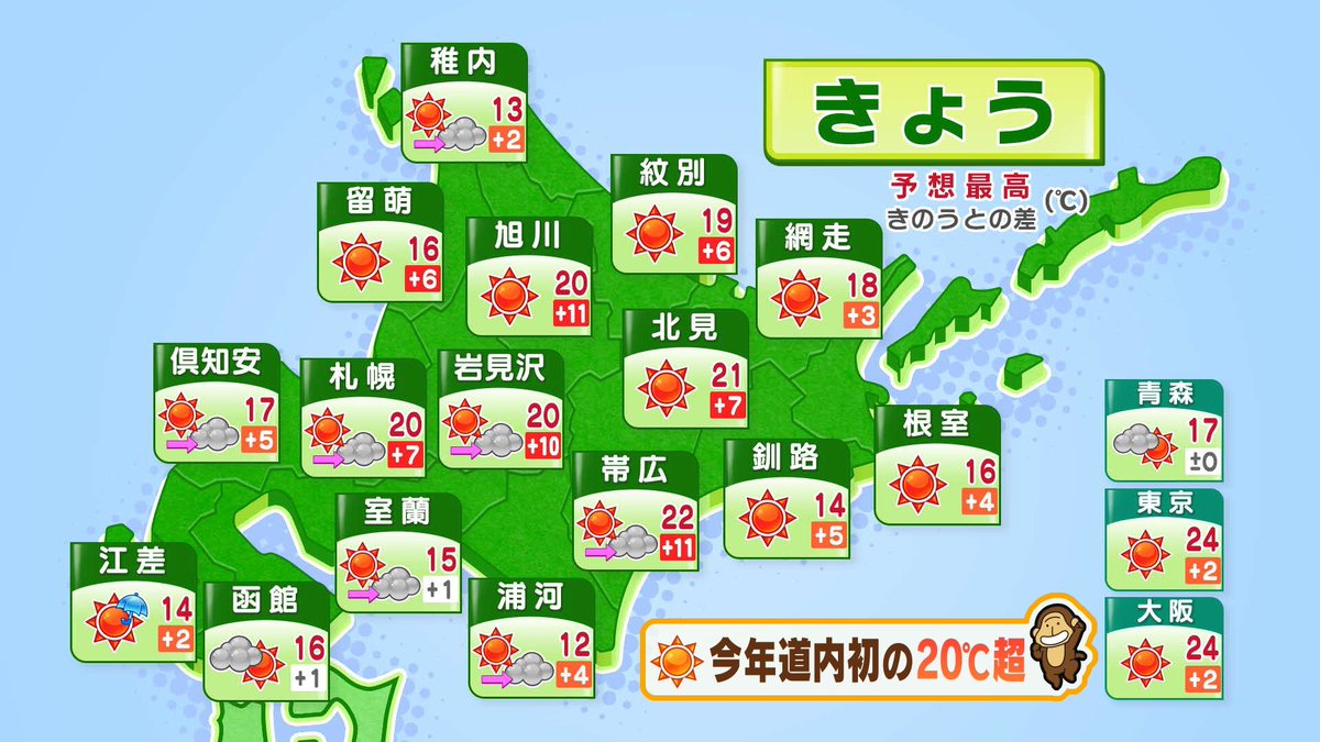 Hbc北海道放送公式アカウント در توییتر Hbcウェザーセンター 森山知洋気象予報士 きょう は ほぼ全道ですっきり晴れて グングン気温上昇 今年道内初の２０ 以上に 換気や洗濯 布団干しにも最適ですが 一気に本格化するシラカバ花粉にはご注意を Hbc天気