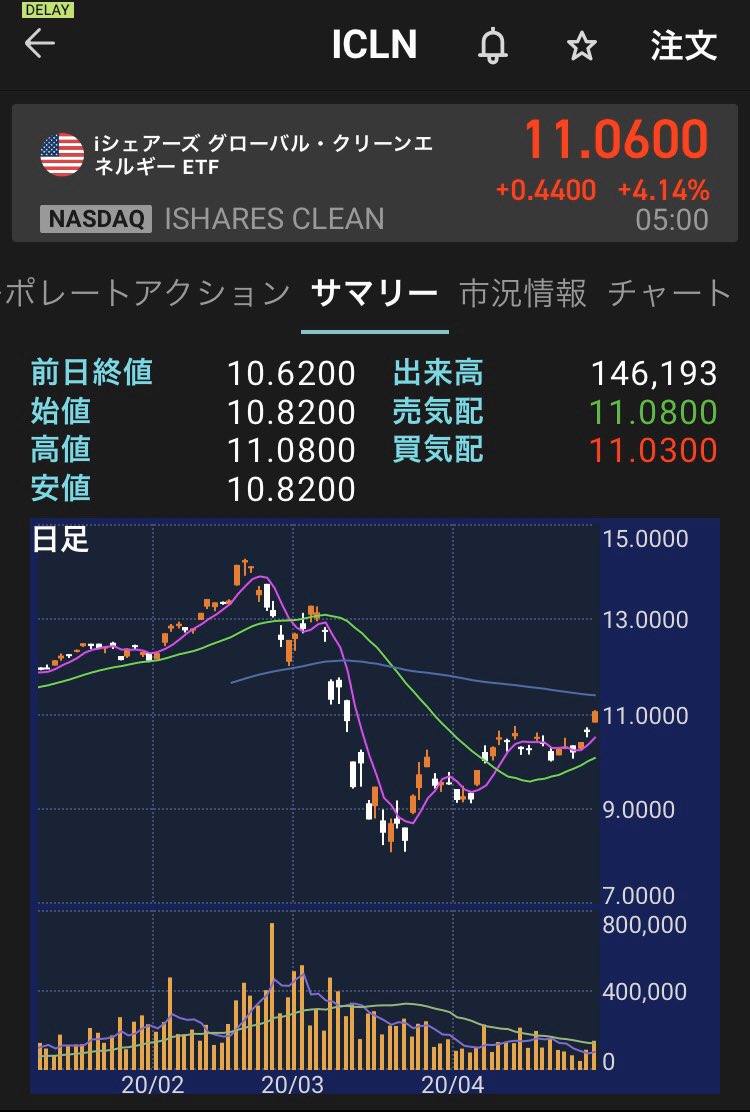 Pointwalker On Twitter そう言えば 楽天証券アプリ Ispeed で米国株が取引できるようになったので Dポイント投資 のチャート確認が便利になりました もはやテーマ投資やるなら 米国株etfで指数プレイやった方がいいかもですね テーマ投資どうしましょう