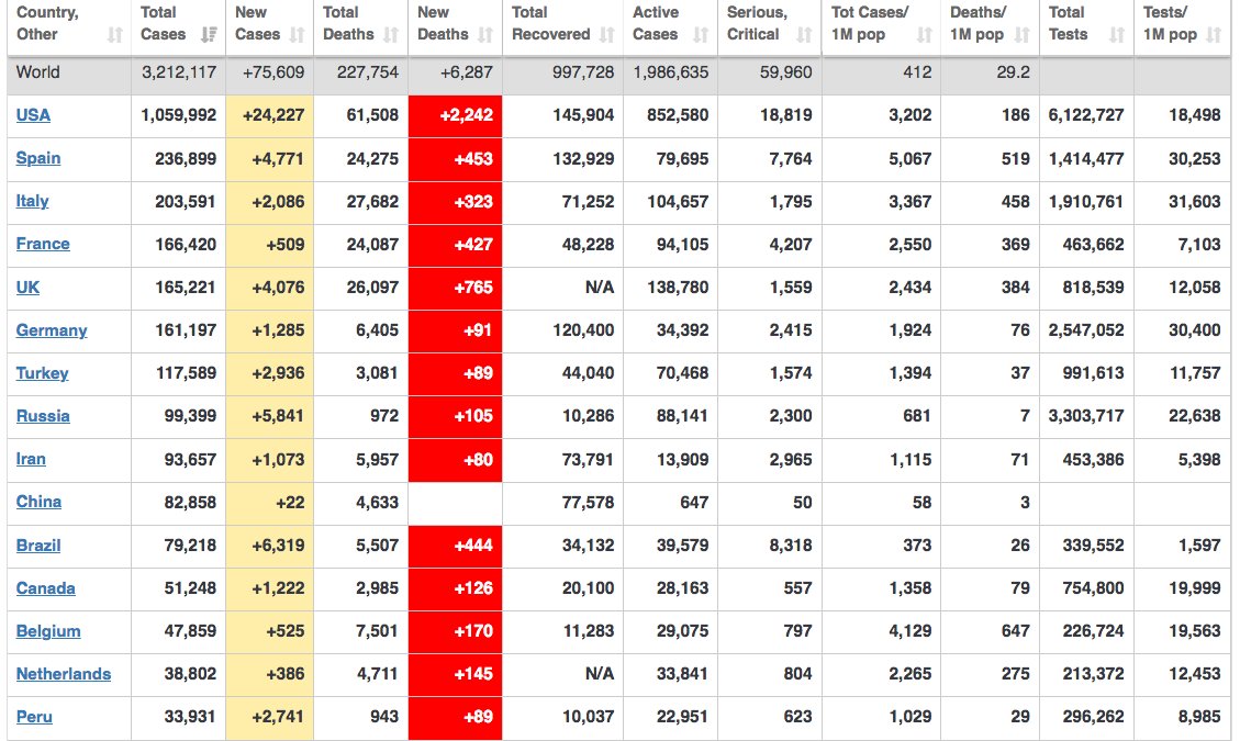 kinneko on Twitter "Coronavirus Update (Live) 3,212,117 Cases and