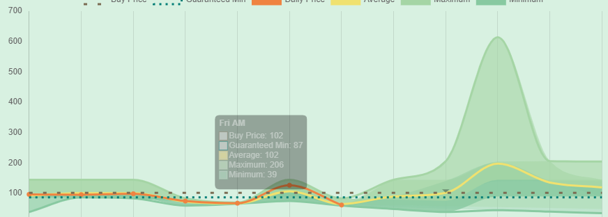 packtactic's tweet image. Looks like my turnips might spike Friday evening.

Will keep you in the loop if we do turnip stream tomorrow.