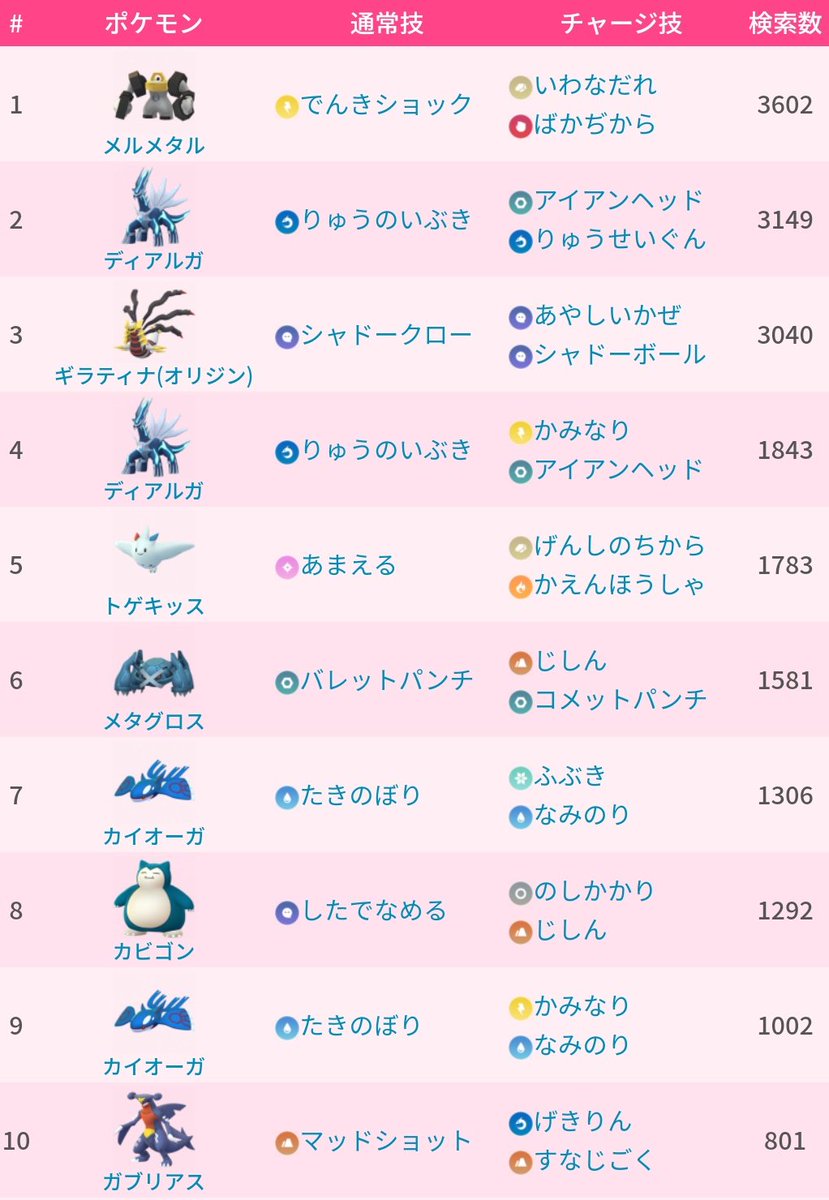 ポケモンgo攻略 みんポケ Auf Twitter Gblシーズン1マスターリーグの人気ポケモンランキング 集計期間 4月11日 土 4月24日 金 トップ10以降はこちら T Co Cideinfivy ポケモンgo ポケモンgo攻略 みんポケ Auf Twitter Gblシーズン1マスターリーグの人気ポケモンランキング 集計期間 4月11日 土 4月24日 金 トップ10以降はこちら T Co Cideinfivy ポケモンgo