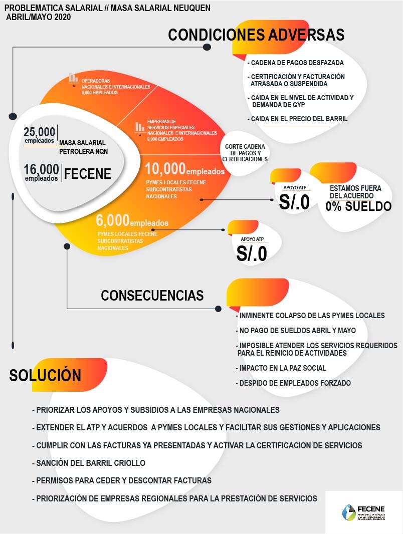 FLR_NQN's tweet photo. Hoy videoconferencia con #FECENE  junto con @AlmaSapag @AlejoMonteiro @seguelnqn
Nos presentaron este esquema que describe la situación de las empresas del sector hidrocarburifero de Neuquén y seguramente de otras Provincias y acordamos los pasos a seguir https://t.co/gAV4kPLU0o