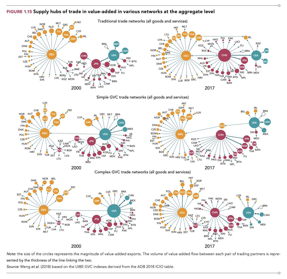 This report on global value chains by folks from the  @WTO,  @OECDTrade  @WorldBank  @uibechina and  @ide_jetro... I mean PHWOAR those charts  https://www.wto.org/english/res_e/booksp_e/gvc_dev_report_2019_e.pdf