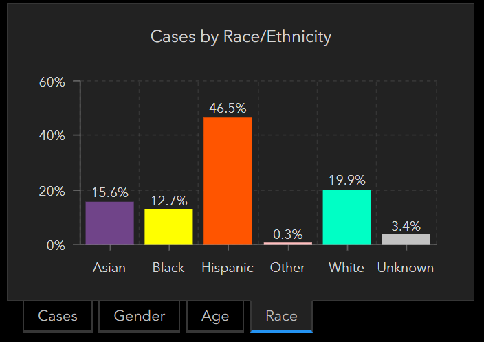 3/ Being a flyover state doesn't render us immune to inequity. Data from Douglas County (includes most of Omaha) shows disproportionate case incidence among Hispanic, Black, and Asian patients despite our county being ~70% non-Hispanic & White... https://dogis.maps.arcgis.com/apps/opsdashboard/index.html#/21bec056a9a6449abcca89a329868fd6