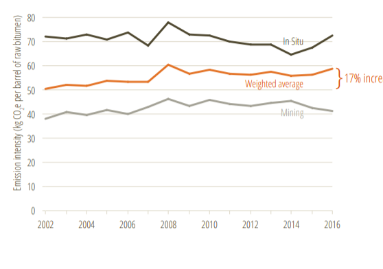 The global average is closer to 18 kg of CO2 per barrel. And Canada's oil sands? Well, they're even higher than that -- in some cases, a LOT higher.