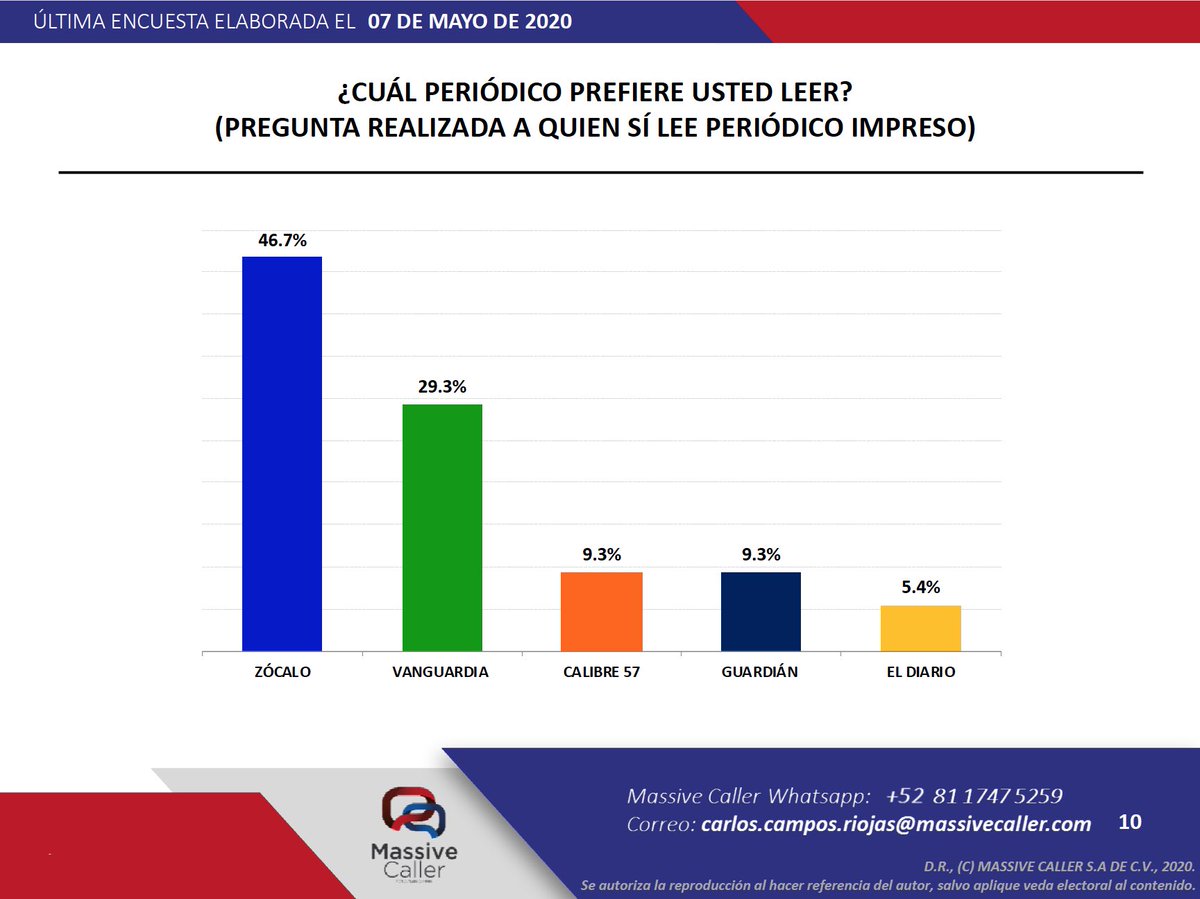 mmsoriano's tweet photo. Sondeo @MassiveCaller reafirma que @PeriodicoZocalo es líder indiscutible en #Saltillo y la Región Sureste como ya es en #PiedrasNegras #CiudadAcuña y #Monclova 
Felicito a @fjuaristisantos y a todo el personal por mantenerse ampliamente como #1 en la preferencia de los lectores. https://t.co/bcXZLlONj4