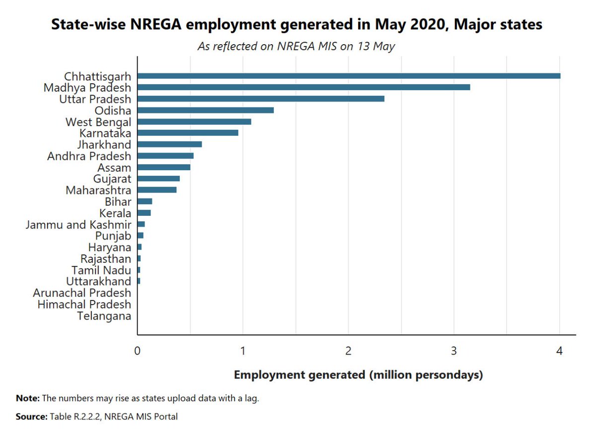(2/2) Till 13 May, Chattisgarh and Madhya Pradesh top the chart in terms of NREGA employment generation.