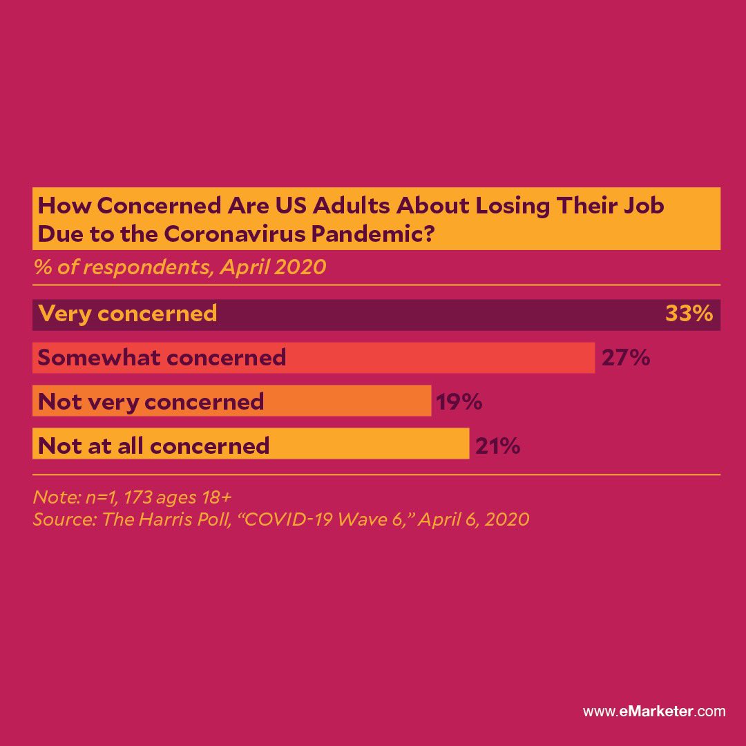 ChooseSDS's tweet photo. Most Americans are at least somewhat worried about losing their jobs. Millions continue to file for unemployment. We look at how consumers are worried about their job security during the COVID-19 global pandemic. #covid #pandemic https://t.co/tgMJOwTGKW