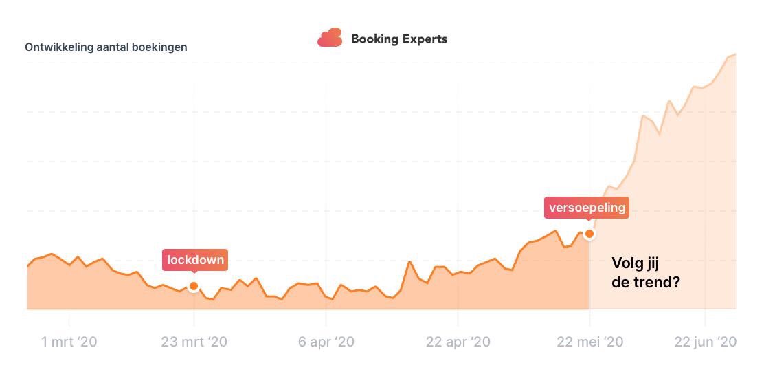 Overstapactie Booking Experts 
€ 15.000,- instapkosten 🙏

Juist in deze tijd is automatisering nóg belangrijker gebleken. Wij willen recreatiebedrijven helpen en bieden daarom een unieke overstapactie. bookingexperts.nl/overstapactie/