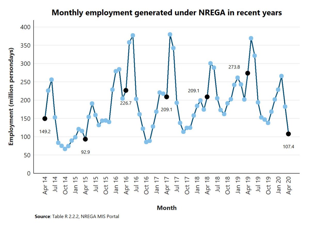 (1/2) NREGA employment figure of 14.5cr person days announced by FM today is for both April-May 2020. Last year, April-may 2019 (full may), 64.3cr persodays were generated. NREGA employment crashed in April 2020 and lot more needs to be done to make up for it.