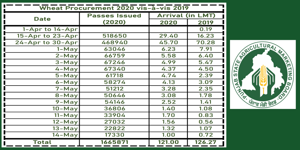 MandiBoard's tweet photo. #Wheat Arrival and Purchase update on 14/05/2020

1.00 Lakh Tonnes (LT) arrived in 3447 Mandis &amp; 1.05 Lakh Tonnes purchased today.

Season's arrival is 121 LT &amp; out of which 120.81 LT has been purchased.

Till date more than 16.65 Lakh passes issued to Arthiyas
Day wise summary: https://t.co/0w0BFMWh8D