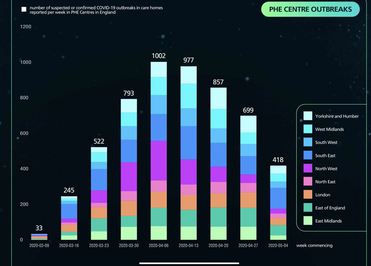 NEW:Over a third - 36% of care homes in England, 5,546 out of 15,514 have now reported an acute respiratory outbreak of COVID-19 in past two months.47% of care homes in North East. 42% in London. 41% in North West.