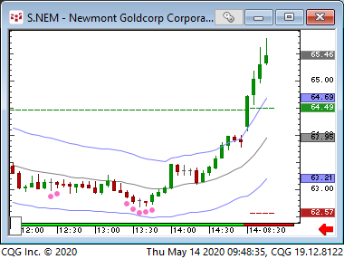 LBR_MarketFeed's tweet photo. 3 bars up off OP:   NEM, GDX, MRK, (to the downside, WBA, SLB, TOL) https://t.co/ycuBa8QUl7