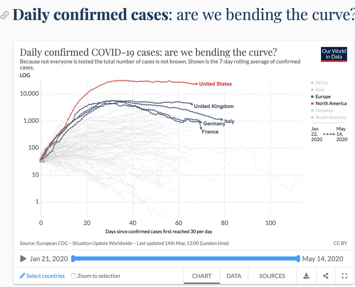 Jakdaw09's tweet photo. @haveigotnews So, we should all publicise the truth as everyone else is comparing our high death rates, high infection, low testing. poor test/track/isolate ability Surely, this is #commonsensical @OurWorldInData @UniofOxford @MaxCRoser https://t.co/YOAFkpvoMk