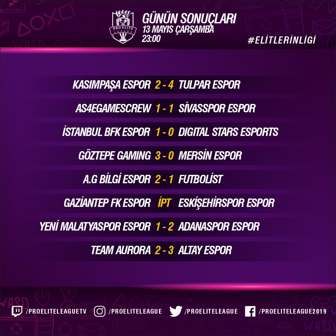 Pro Elite League'de dün gece alınan sonuçlar.
Gaziantep FK Espor - Eskişehirspor Espor maçı yaşanan aksaklıklar nedeniyle iptal edilmiş olup, yönetim kararı sonrasında gerekli açıklama yapılacaktır.

#ElitlerinLigi #PEL #FIFA20 #ProClubs #espor #esports