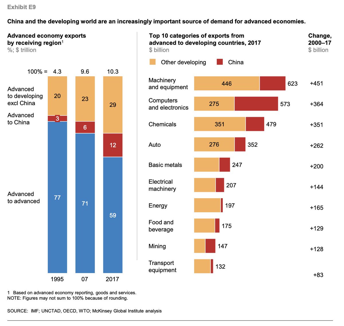 Some things I picked up along the way... Companies want to be wherever they can best tap into demand for their products. Which means the pull of EMs/China is strongh/t McKinsey Global Institute / Susan Lund  https://www.mckinsey.com/~/media/McKinsey/Featured%20Insights/Innovation/Globalization%20in%20transition%20The%20future%20of%20trade%20and%20value%20chains/MGI-Globalization%20in%20transition-The-future-of-trade-and-value-chains-Full-report.ashx