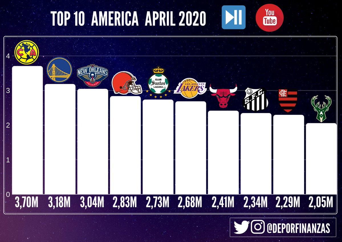 DeporFinanzas's tweet photo. 📲 TOP 10 most popular american sports teams ranked by total views on #youtube during april 2020! ⏯

1.@ClubAmerica 
2.@warriors
3.@PelicansNBA 
4.@Browns 
5.@ClubSantos 
6.@Lakers 
7.@chicagobulls 
8.@SantosFC 
9.@Flamengo 
10.@Bucks https://t.co/JasrvNEab8