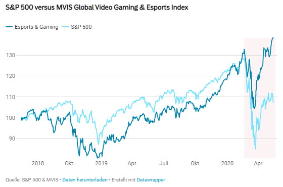 10X10ETF's tweet photo. #ESports & #Gaming konnte zweifellos von der Coronakrise profitieren. Viele Unternehmen in diesem Segment notieren teilweise auf Rekordmarken 🚀
Unser Wochen-Chart: 👉 https://t.co/ggpkuEYCjc
#NextGenerationInvest https://t.co/SRiUKJhsA8