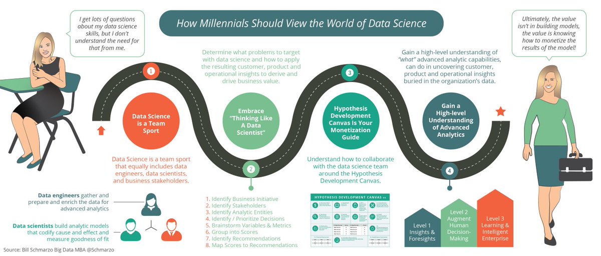 “No job of the future will be immune from Data Analytics, so embrace data analytics as a way to differentiate yourself and “Do good for your customers and the planet” in the process.” Link >> bit.ly/2xItj5d @schmarzo via <a href="/antgrasso/">Antonio Grasso</a> #DataScience #FutureofWork #Analytics