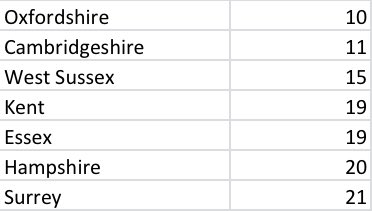 The data is broken down by week - which shows fewer infections than a month ago, but still plenty of care homes newly reporting outbreaks just last week... mainly in shires...