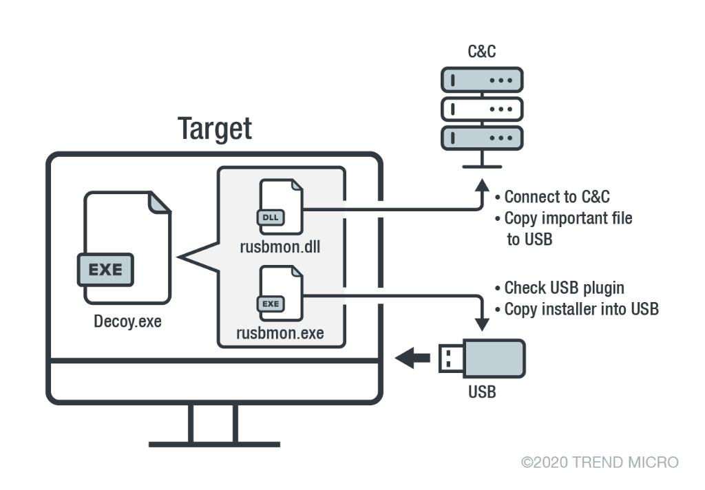 trendai_RSRCH's tweet photo. We tackle the latest developments on #TropicTrooper and how the group targets physically isolated networks of military organizations via #USBferry here: https://t.co/iqKZYGVdnD https://t.co/rurTYUkArl