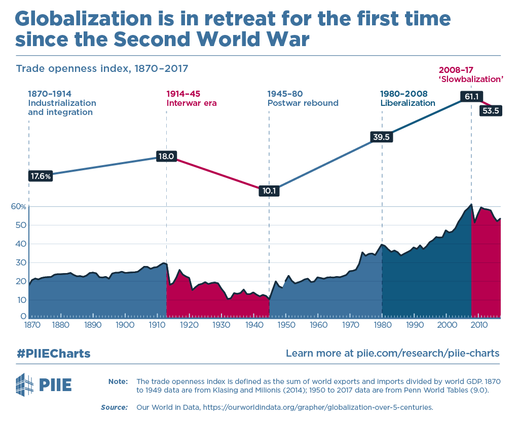  @D_A_Irwin on deglobalisation definitely worth a read...  https://www.piie.com/research/piie-charts/globalization-retreat-first-time-second-world-war