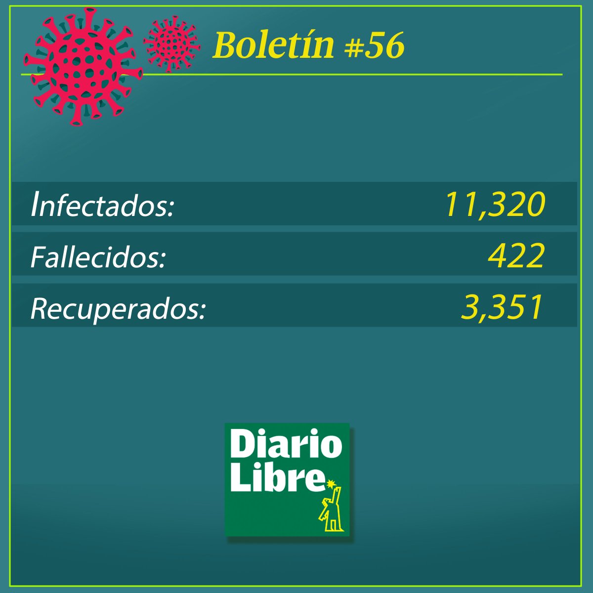 DiarioLibre's tweet photo. Boletín #56 que ofrece el Ministerio de Salud Pública este jueves 14 de mayo.

A la fecha estos son los infectados, fallecidos y recuperados que hay en territorio dominicano.

#DiarioLibre #Actualidad #COVID19 #CoronavirusEnRD https://t.co/IStphj58Bi