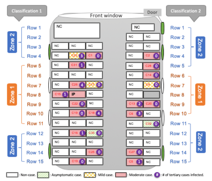 Here, index patient is marked 'IP' (row 8). Though being near IP seems to have been risky, people throughout the bus, even quite far away, were infected. (Though many also were not!)Attack rate on Bus2 was 34% vs 10% for overall event.8/NN