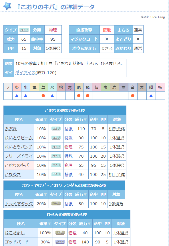 ポケモン徹底攻略 19年運営 例えば こおりのキバ だと こおり と ひるみ 両方の効果の技一覧が表示されます T Co B856dmuvq6 ポケモン剣盾 T Co Arve7gwgcv Twitter