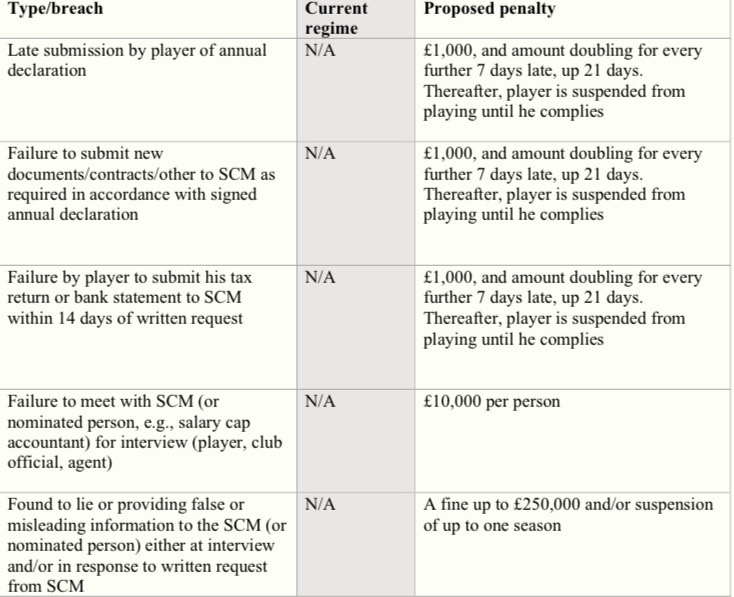 Recommended financial sanctions for playersEND
