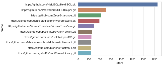 Last week, we analysed the top 1000 Delphi projects on GitHub. See our post for some interesting findings. ow.ly/bcab50zF4ZW