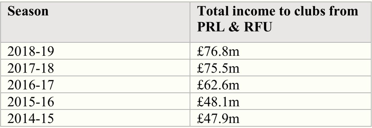 Aggregate income of Premiership clubs has significantly risen3/10