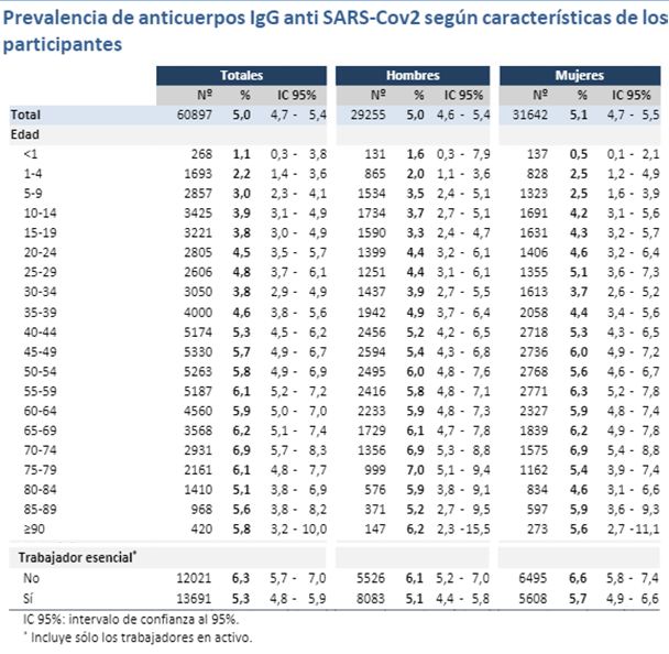 raoult_didier's tweet image. Séroprévalence de 60 000 personnes en Espagne: parmi les travailleurs actifs, ceux qui exercent une profession essentielle et ont continué à sortir ont été moins contaminés par le COVID19 que ceux confinés. Cela doit amener à réfléchir sur le confinement
issuu.com/prisarevistas/…
