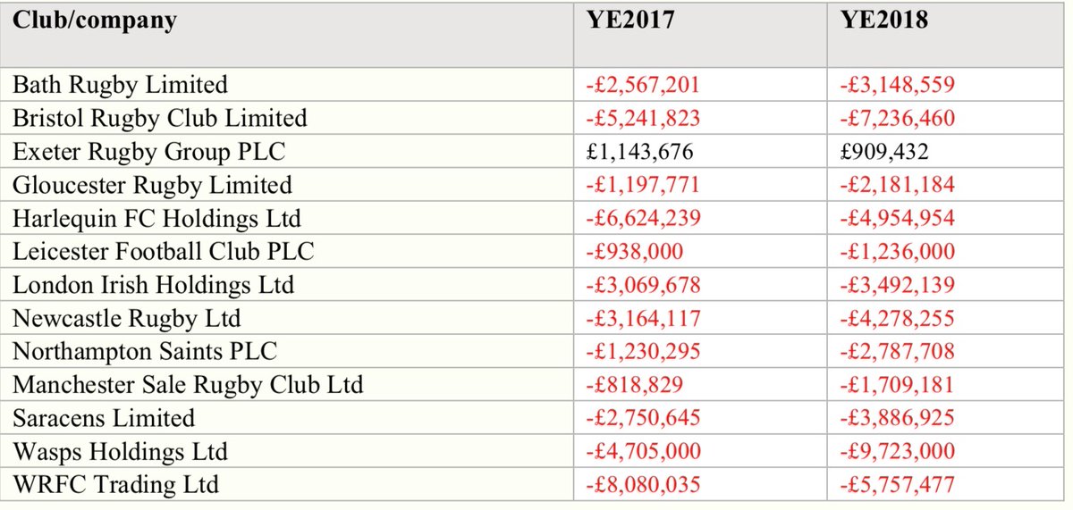 Profit-Nearly all clubs are loss-making5/10