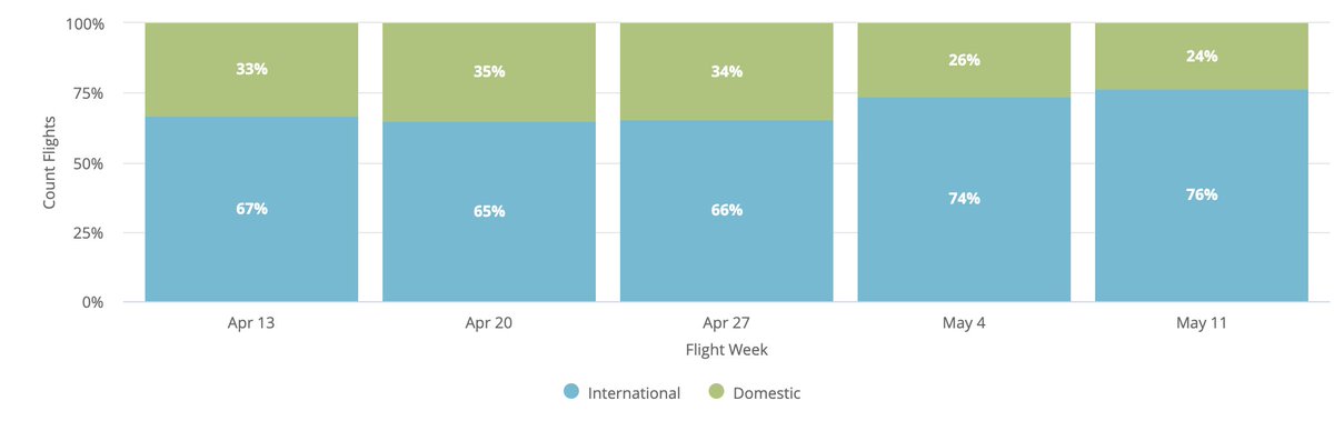 Most flights are, not surprisingly, international. The trend has been increasing towards international flights in the past weeks2/